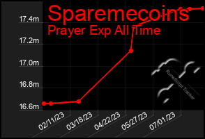 Total Graph of Sparemecoins