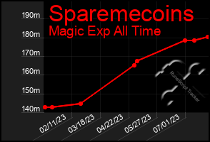 Total Graph of Sparemecoins