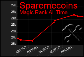 Total Graph of Sparemecoins