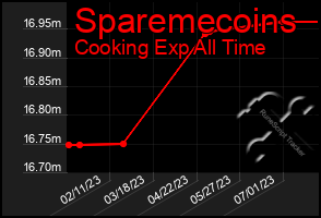 Total Graph of Sparemecoins