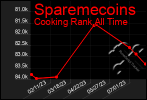 Total Graph of Sparemecoins