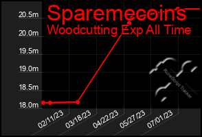 Total Graph of Sparemecoins