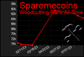 Total Graph of Sparemecoins