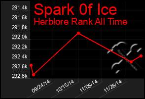 Total Graph of Spark 0f Ice