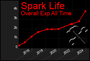 Total Graph of Spark Life