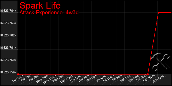 Last 31 Days Graph of Spark Life