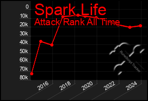 Total Graph of Spark Life