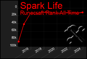 Total Graph of Spark Life