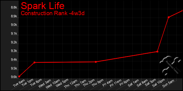 Last 31 Days Graph of Spark Life