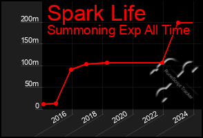 Total Graph of Spark Life