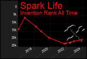 Total Graph of Spark Life