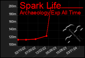 Total Graph of Spark Life