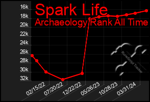 Total Graph of Spark Life