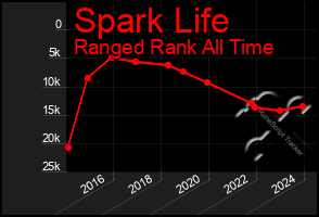 Total Graph of Spark Life