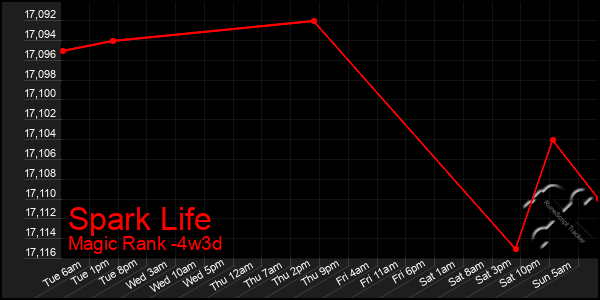 Last 31 Days Graph of Spark Life