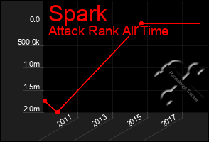 Total Graph of Spark