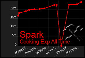 Total Graph of Spark