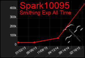 Total Graph of Spark10095