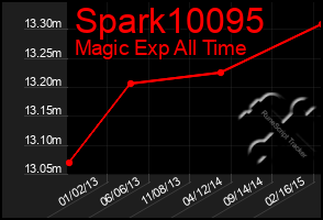 Total Graph of Spark10095