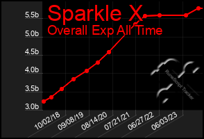 Total Graph of Sparkle X