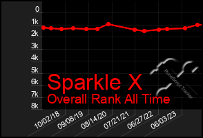 Total Graph of Sparkle X