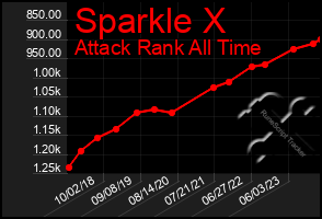 Total Graph of Sparkle X