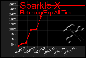 Total Graph of Sparkle X