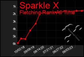 Total Graph of Sparkle X