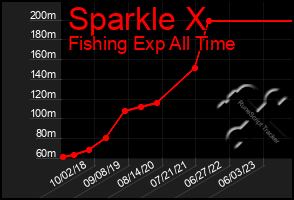 Total Graph of Sparkle X