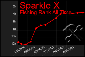 Total Graph of Sparkle X