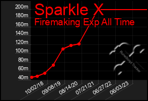 Total Graph of Sparkle X