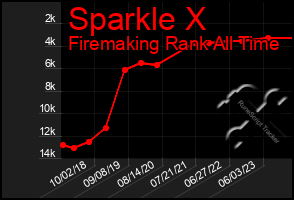 Total Graph of Sparkle X