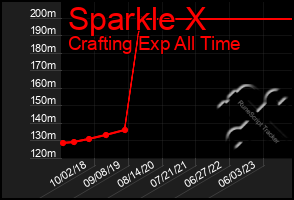 Total Graph of Sparkle X