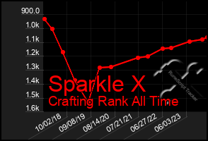 Total Graph of Sparkle X