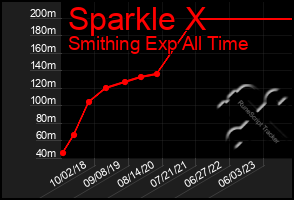 Total Graph of Sparkle X