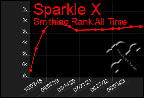 Total Graph of Sparkle X