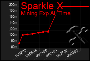 Total Graph of Sparkle X