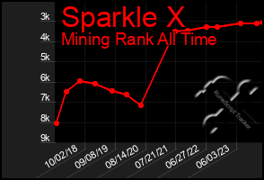 Total Graph of Sparkle X