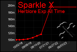 Total Graph of Sparkle X