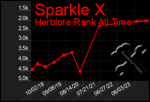 Total Graph of Sparkle X