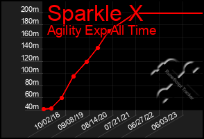 Total Graph of Sparkle X