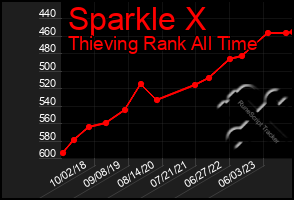 Total Graph of Sparkle X