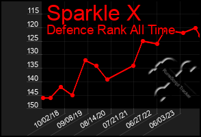 Total Graph of Sparkle X