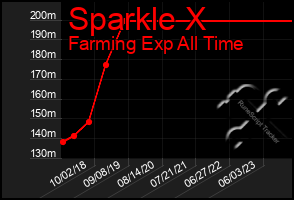 Total Graph of Sparkle X