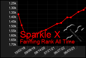 Total Graph of Sparkle X