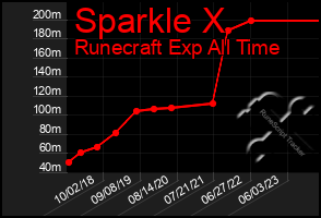 Total Graph of Sparkle X