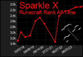 Total Graph of Sparkle X