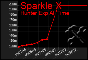 Total Graph of Sparkle X