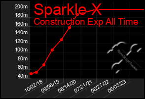 Total Graph of Sparkle X