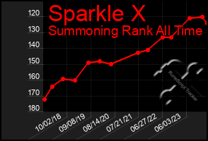 Total Graph of Sparkle X